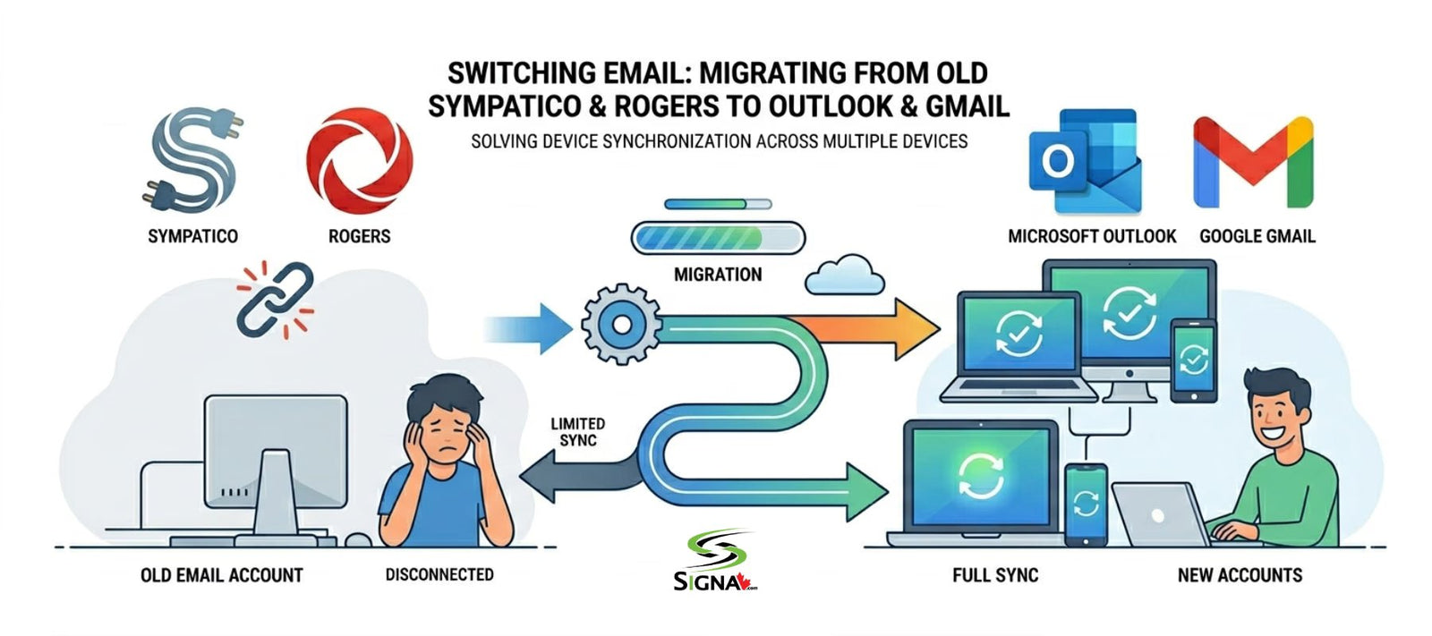 Hassle-Free Email Migration by Signa - Signa